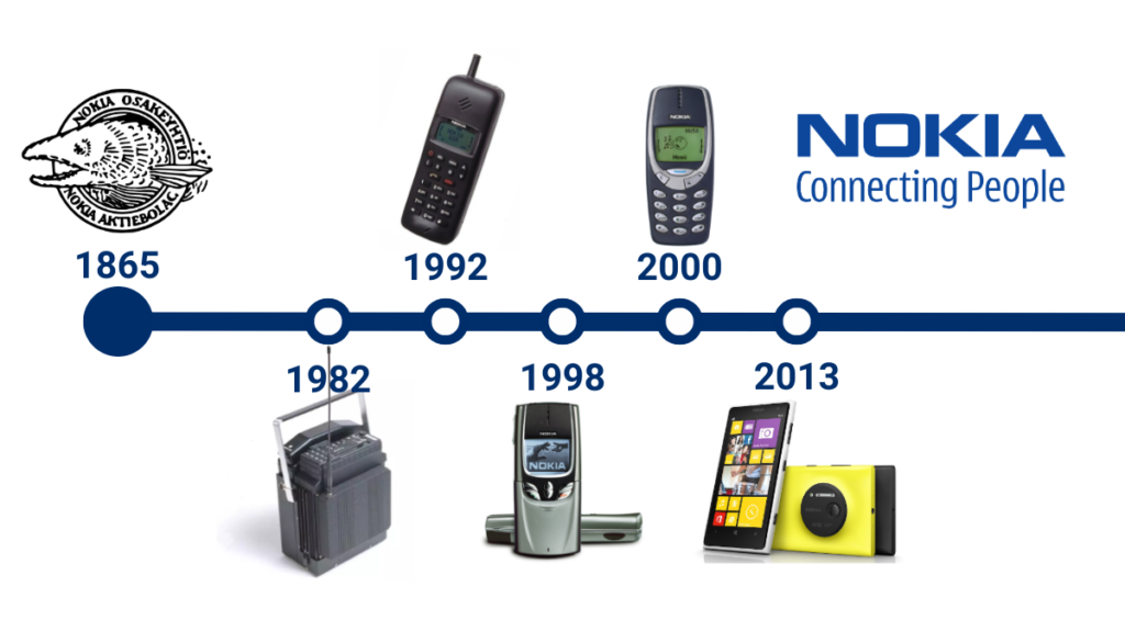 The timeline of Nokia's most important moments. Showcasing products from Nokia's rise and Nokia's fall.